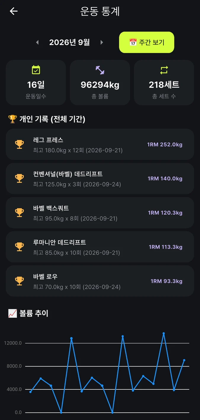'운동 통계' 화면. 2026년 9월 기준 운동일수 16일, 총 볼륨 96294kg, 총 세트 수 218세트 카드와, 레그 프레스·컨벤셔널 데드리프트 등 개인 기록 5개와 추정 1RM, 아래에 볼륨 추이 꺾은선 그래프가 보여요.